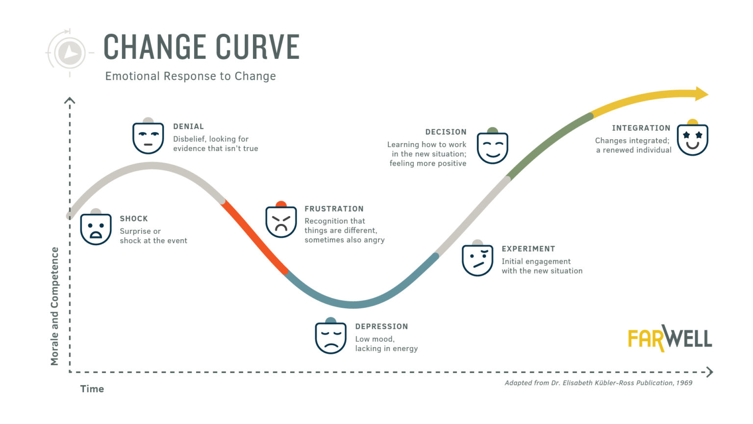 Emotionally Support Employees During Change Use The Change Curve As A