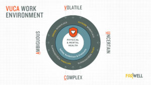 VUCA Work Environments Diagram includes outer circle of Volatile, Uncertain, Comples & Ambiguous influences. The next ring includes Inside Workplace, Outside Workplace, Local Requirements and National Requirements. The next ring toward the center is Safety Guidelines & Protocols. The center of the ring is Physical & Mental Health. There is a shield icon with a heart in the center. FarWell logo in lower right corner.