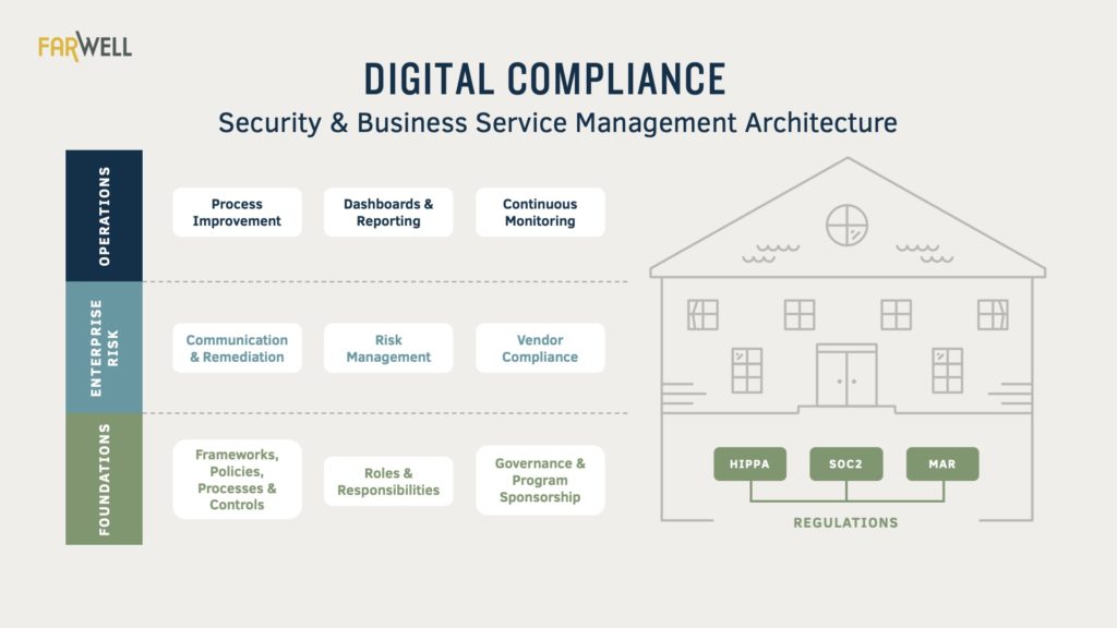 Digital Compliance: Security & Business Service Management Architecture