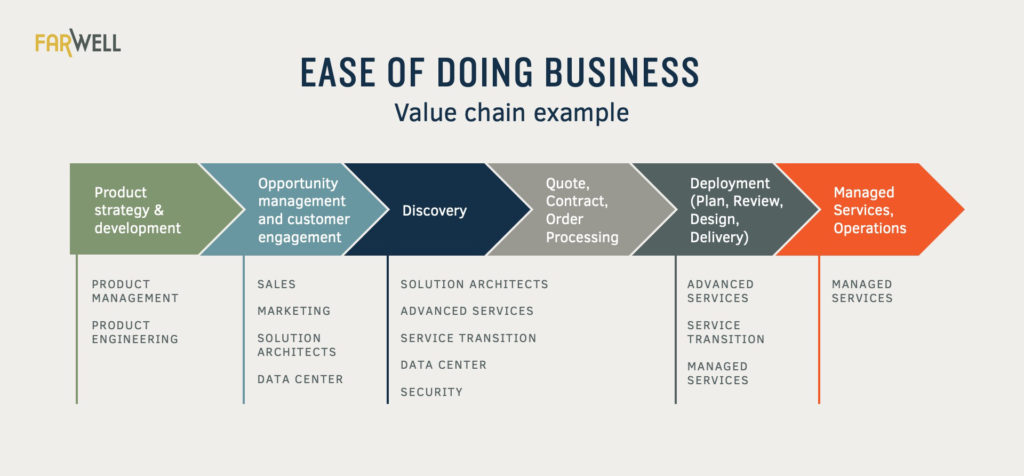 FarWell Ease of doing business value chain example diagram